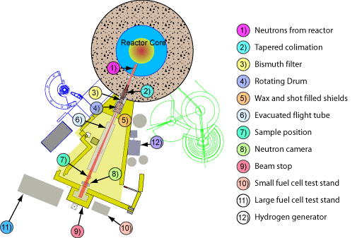 Schematic plan view of the neutron imaging facility