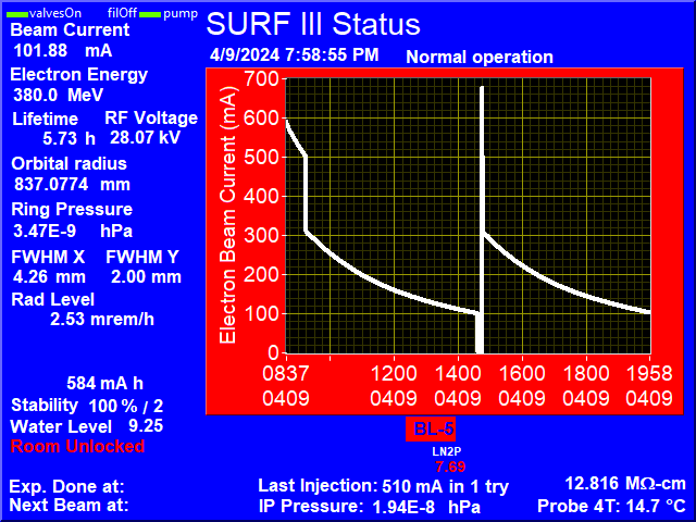 SURF III Status Display: Electron beam current, Electron energy, Electron beam lifetime, Radio-frequency voltage, Storage Ring Vacuum, Electron Beam Size, Electron Beam current versus Time