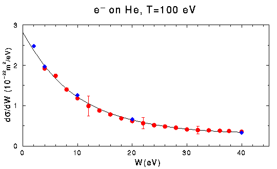 Cross Sections Graph for Helium Atom