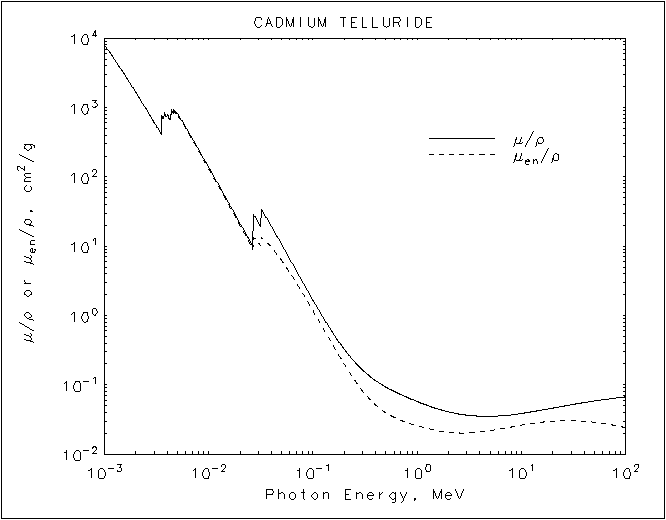 Cadmium Telluride graph