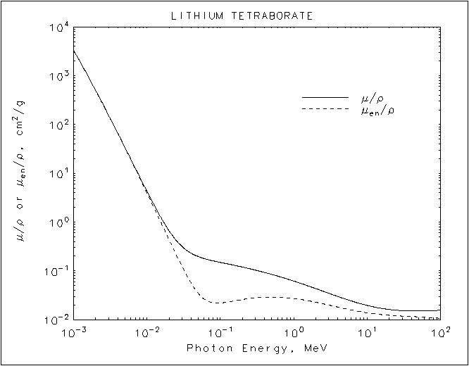 Lithium Tetraborate graph