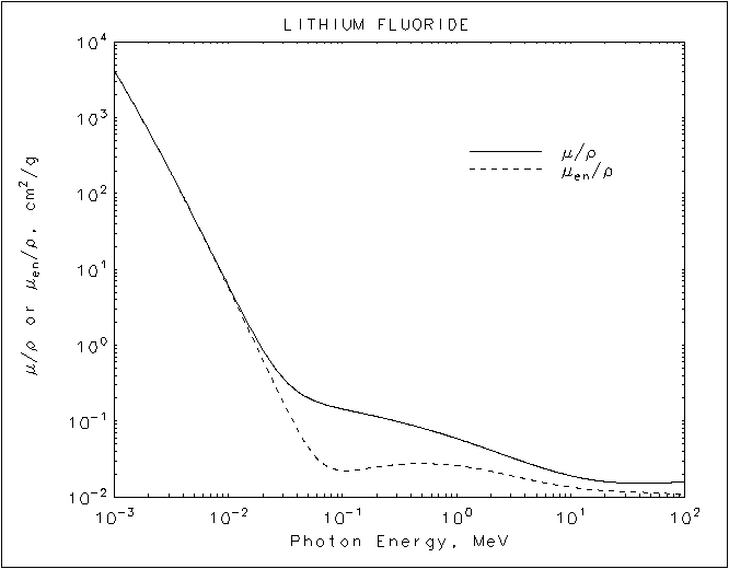 Lithium Fluride graph