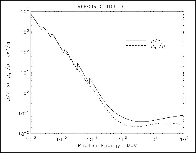 Mercuric Iodide graph