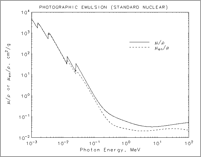 Photographic Emulsion-Standard Nuclear graph