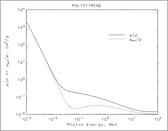 Polystyrene graph
