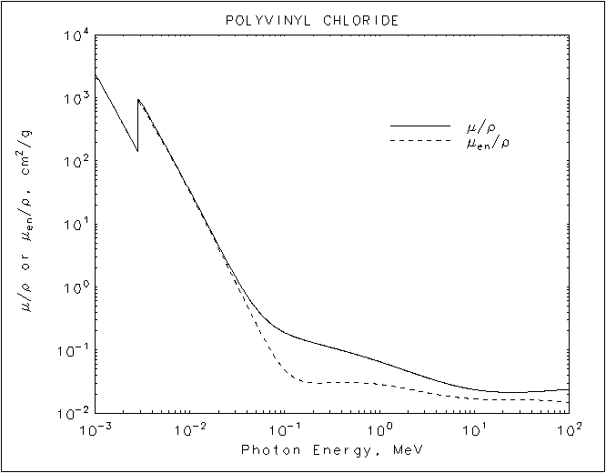 Polyvinyl Chloride graph