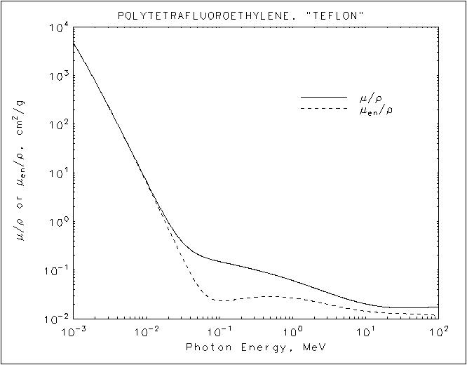 Polytetrafluoroethylene graph