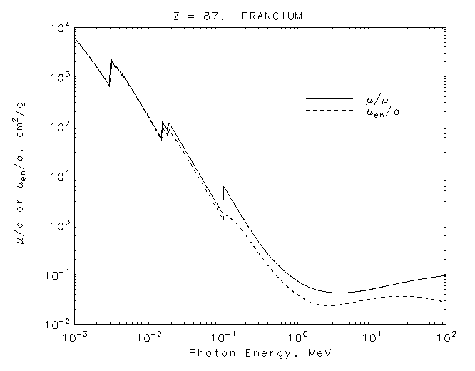 Francium graph