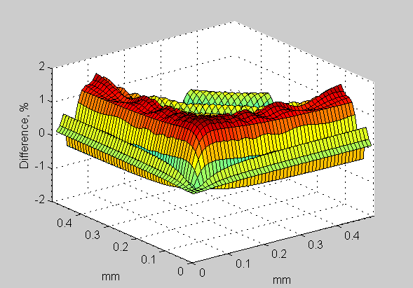 Real Minus Theoretical Gaussian Transmission Characteristic