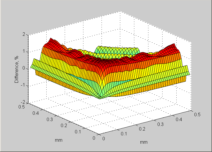 Real Minus Theoretical Gaussian Transmission Characteristic