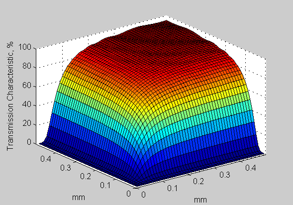 Testing Gaussian Filter - Convolution