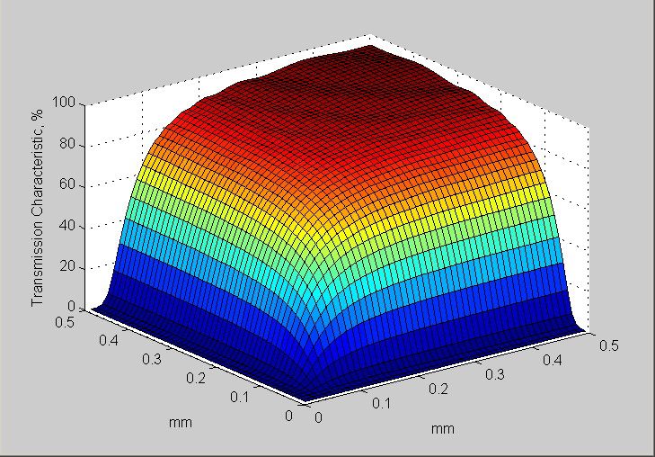 Real Gaussian Tranmission Characteristic