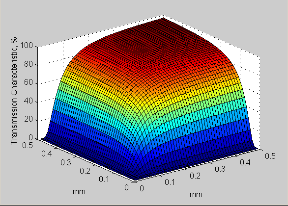 Theoretical Gaussian Transmission Characteristic