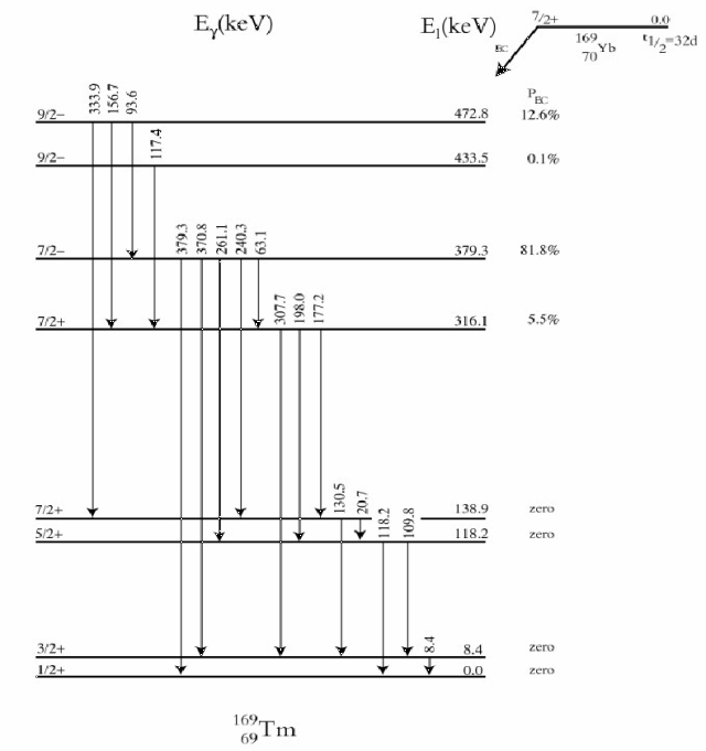 Yb-169 level scheme