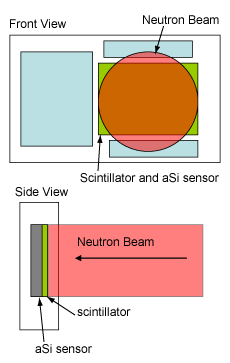 Schematic of Varian flat panel showing neutron beam