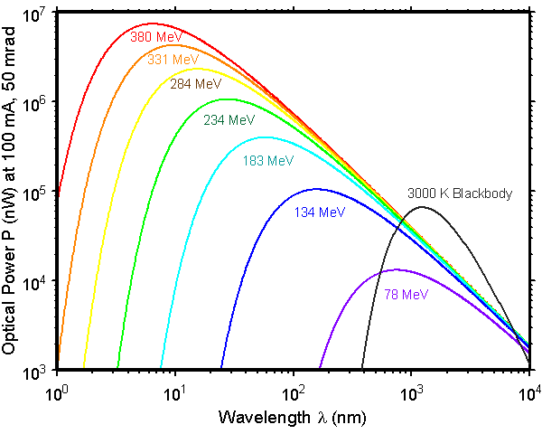 Synchrotron Radiation Spectrum emitted by SURF at 380 MeV, 331 MeV, 284 MeV, 234 MeV, 183 MeV, 134 MeV, and 78 MeV in comparison to a 3000 K blackbody.