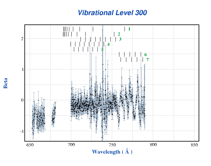 Graph of beta versus wavelength for vibrational level 300