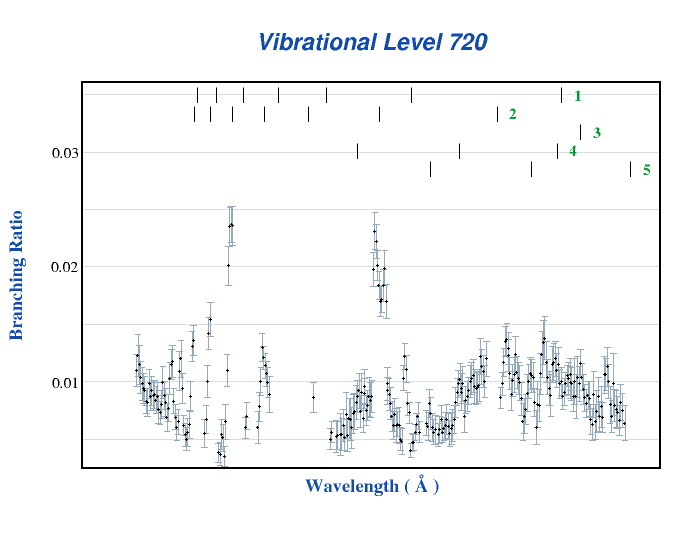 Graph of branching ratio versus wavelength for vibrational level 720