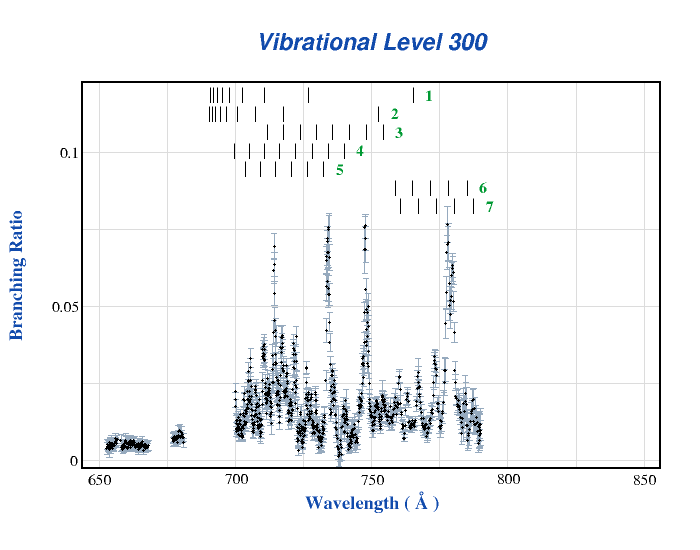 Graph of branching ratio versus wavelength for vibrational level 300