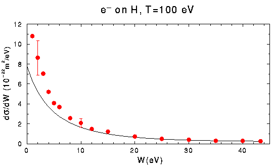 Cross Sections Graph for Hydrogen Atom