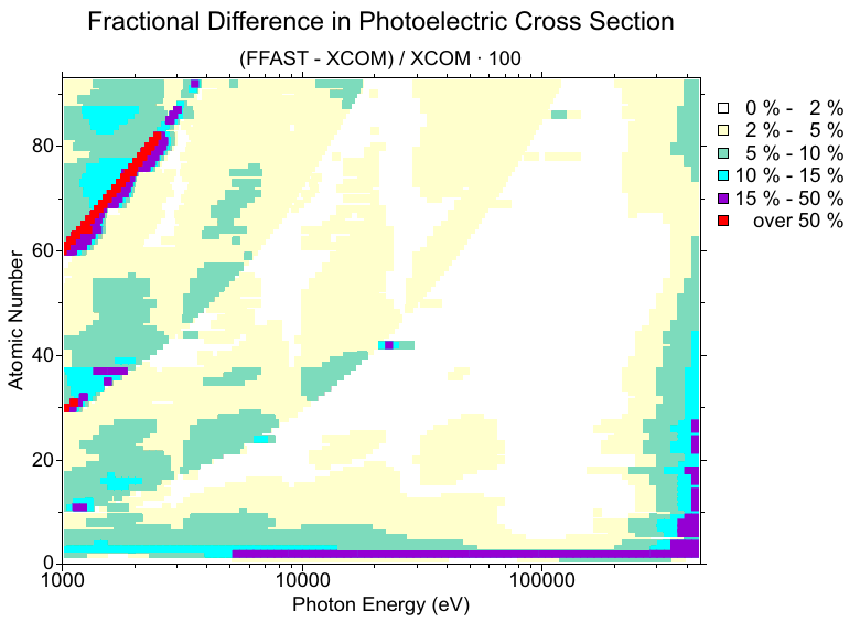FFAST-XCOM: Fractional Difference in Photoelectric Cross Section