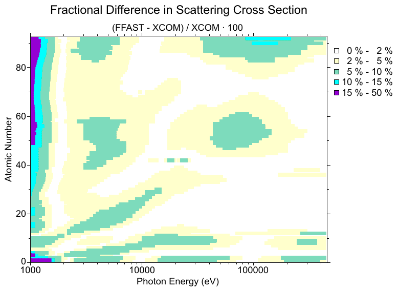 FFAST-XCOM: Fractional Difference in Scattering Cross Section