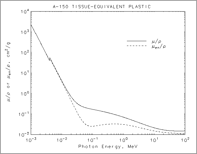 A-150 graph