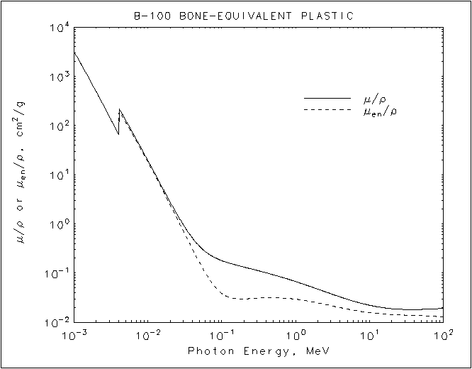 Bone-Equivalent Plastic graph