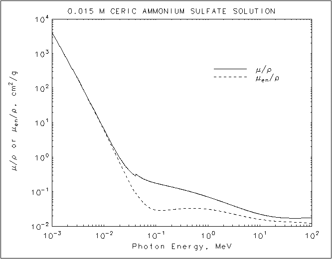 Ceric Ammonium Sulfate Solution graph