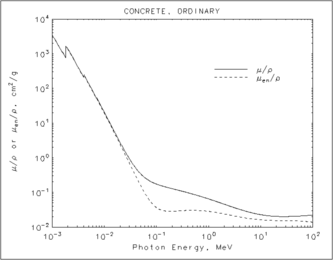 Concrete, Ordinary graph
