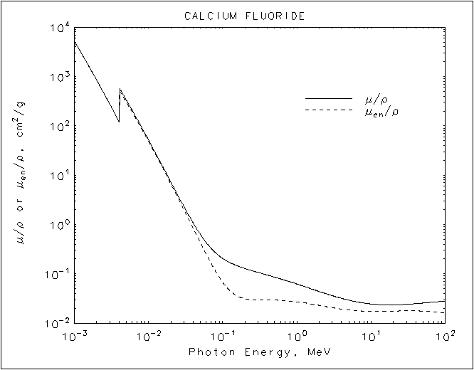 Calcium Fluoride graph