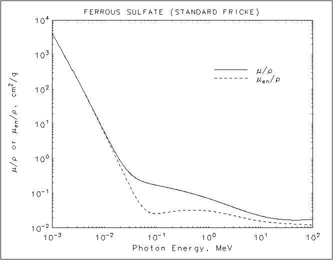 Ferrous Sulfate graph