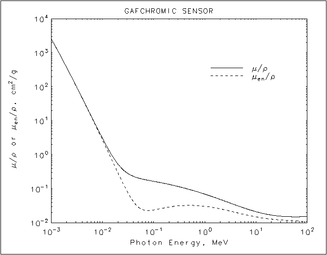 Gafchromic Sensor graph
