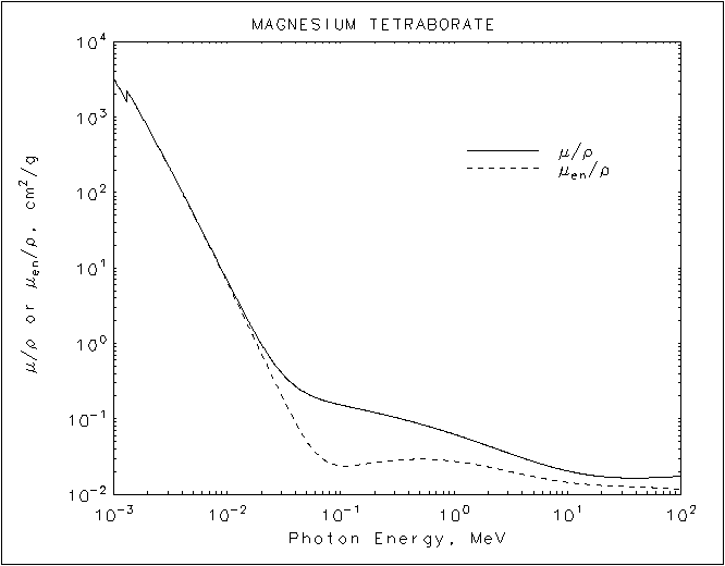 Magnesium Tetraborate graph