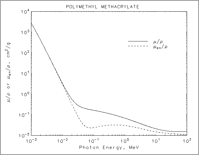 Polymethyl Methacrylate graph