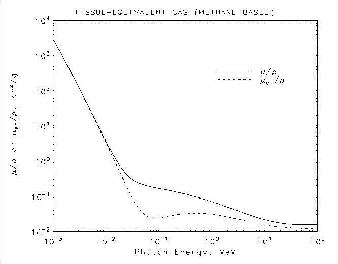 Tissue-Equivalent Gas (Methane Based) graph