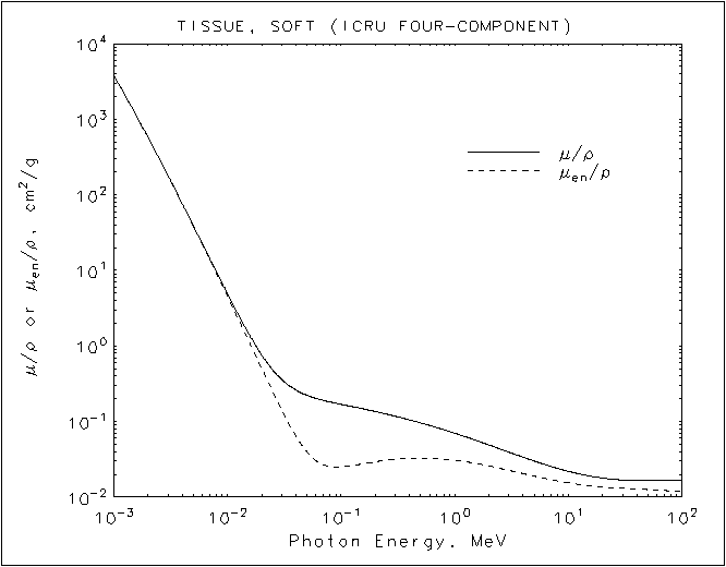 Tissue, Soft (ICRU Four-Component) graph
