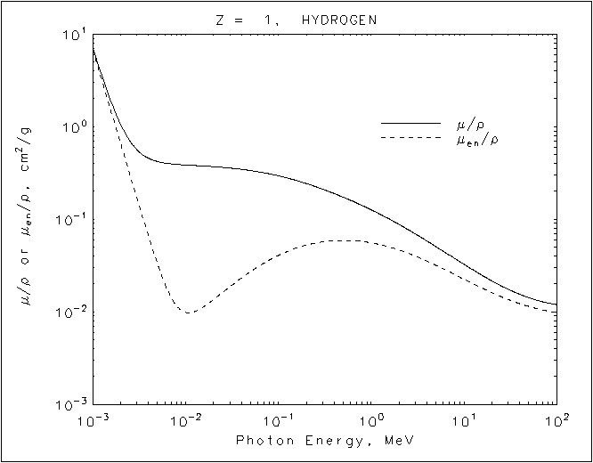 Hydrogen graph