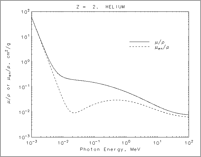 Helium graph