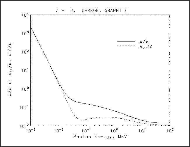 Carbon, Graphite graph