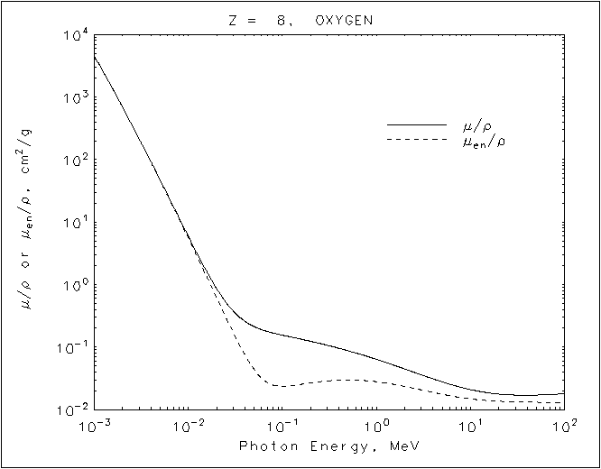Oxygen graph