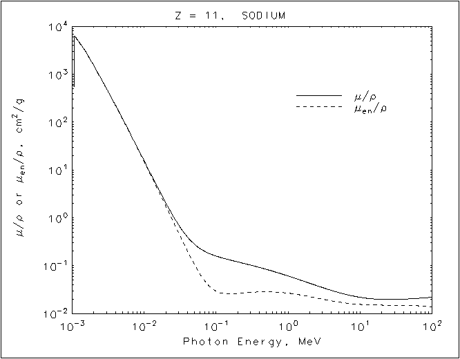 Sodium graph