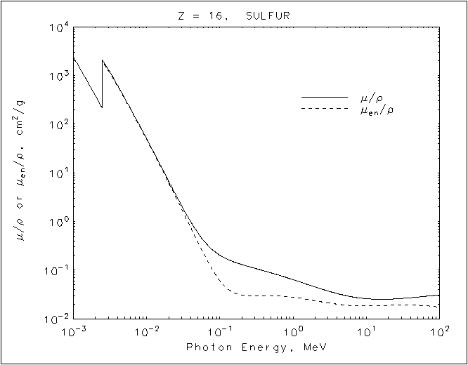 Sulfur graph
