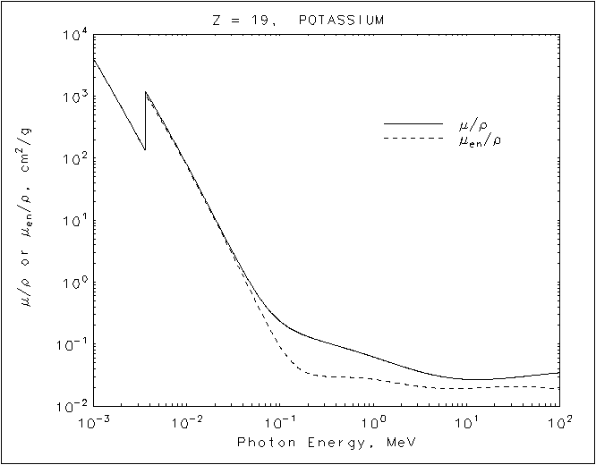 Potassium graph