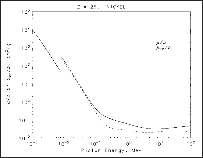 Nickel graph