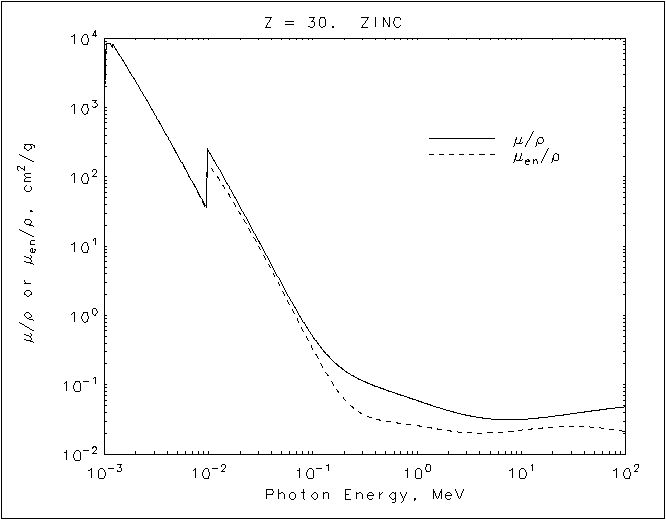 Zinc graph