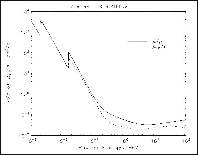 Strontium graph