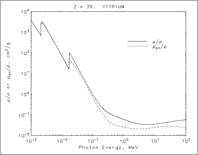 Yttrium graph