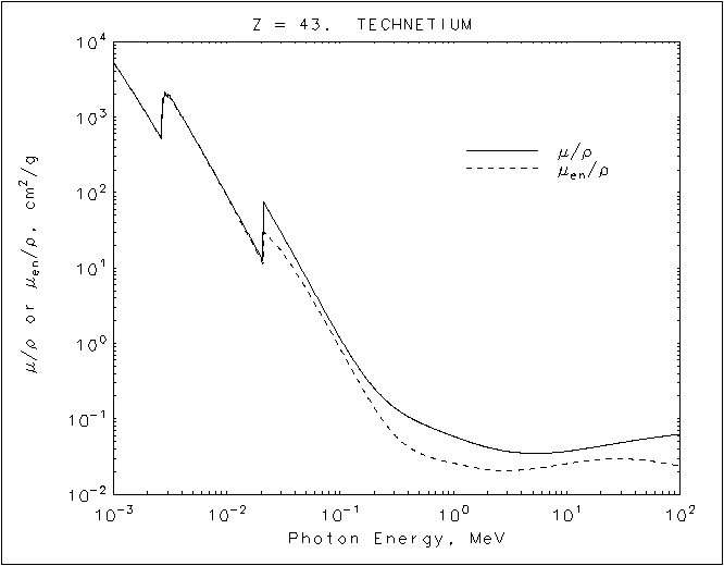 Technetium graph