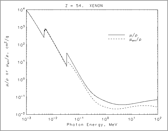 Xenon graph